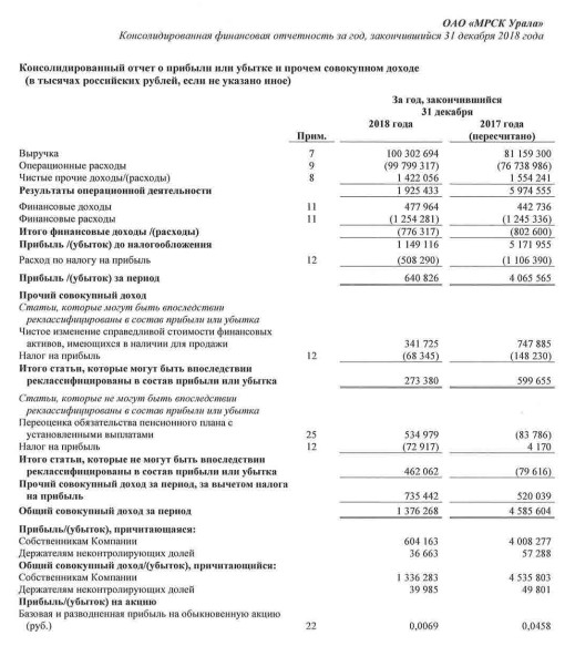 МРСК Урала - прибыль собственников компании за 2018 г по МСФО уменьшилась в 6,6 раз