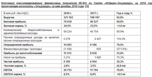 М.Видео-Эльдорадо - консолидированная чистая прибыль Группы за 2018 г +20%, до 8,4 миллиарда рублей