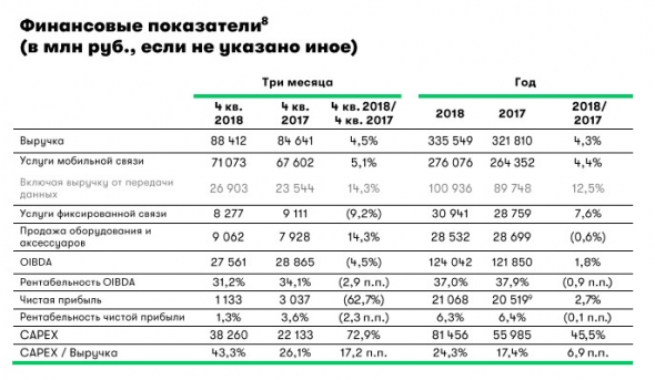 Мегафон - чистая прибыль за 2018 г по МСФО +2,7% г/г, до 21 068 млн руб.