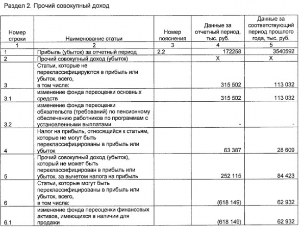 Банк Возрождение - прибыль за 2018 г по РСБУ снизилась в 20 раз