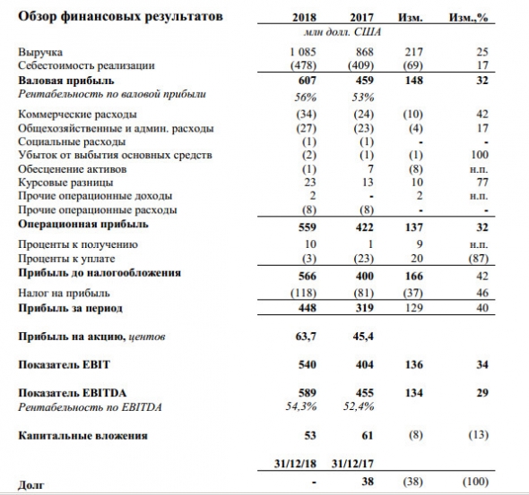 Распадская - прибыль по МСФО за 2018 г +40%