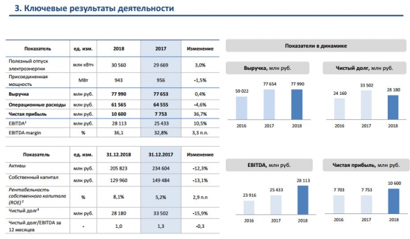 Ленэнерго - чистая прибыль по МСФО в 2018 году выросла на 36%