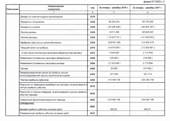 Лукойл - чистая прибыль по РСБУ в 2018 г выросла на 7,4%