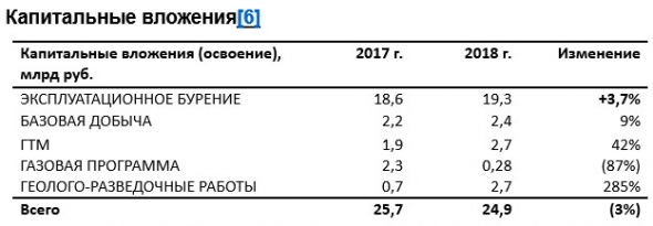 Русснефть - скорректированная прибыль за 2018 г по МСФО составила 16,8 млрд руб., +52%
