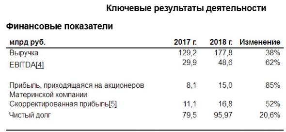Русснефть - скорректированная прибыль за 2018 г по МСФО составила 16,8 млрд руб., +52%