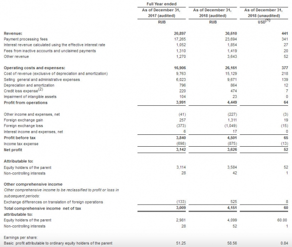 Qiwi - скорректированная чистая прибыль  по МСФО в IV квартале выросла на 58%, до 1 млрд руб