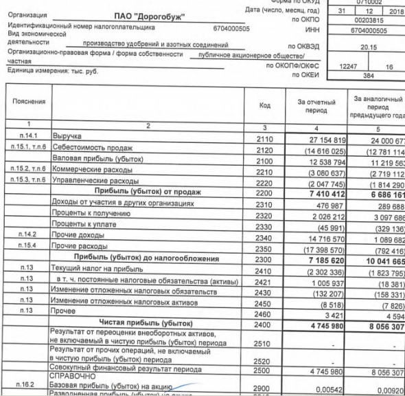 Дорогобуж - чистая прибыль по РСБУ в 2018 г снизилась на 41%