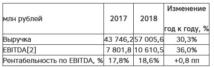 Fesco - EBITDA по итогам 2018 г выросла на 36%