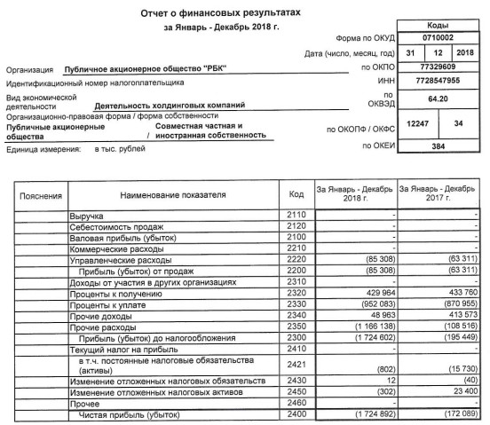 РБК - убыток по РСБУ за 2018г вырос в 10 раз