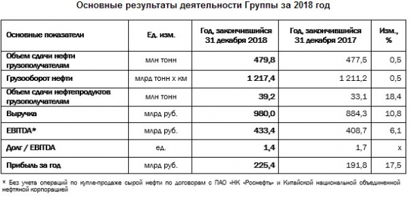 Транснефть - прибыль Группы в 2018 году по МСФО выросла на 33,6 млрд руб. или 17,5%