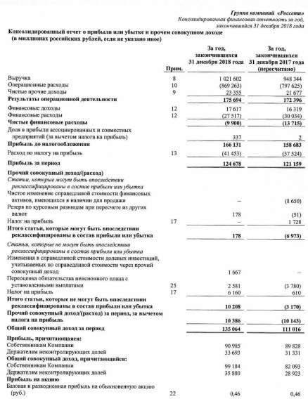 Россети - чистая прибыль по МСФО за 2018 г увеличилась более чем на 3,5 млрд г/г и составила 124,7 млрд рублей.