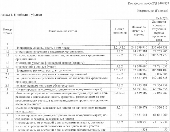 Россельхозбанк - прибыль за 2018 г по РСБУ выросла на 24%