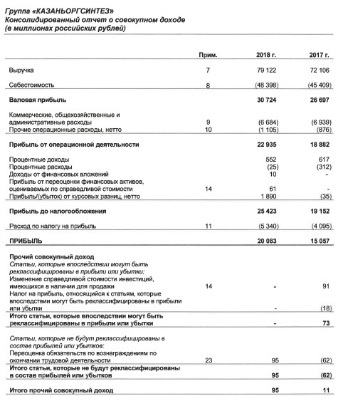 Казаньоргсинтез - прибыль за 2018 г по МСФО выросла на 33%