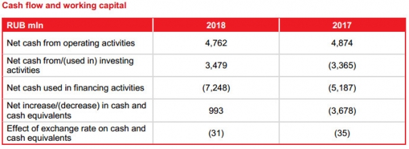 О'Кей - убыток по МСФО в 2018 г составил 599 млн руб против прибыли годом ранее