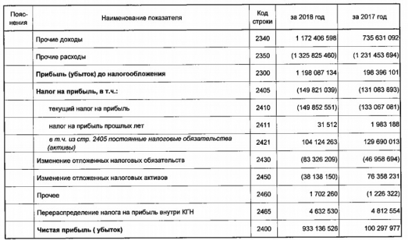 Газпром - чистая прибыль по РСБУ в 2018 году выросла в 9 раз