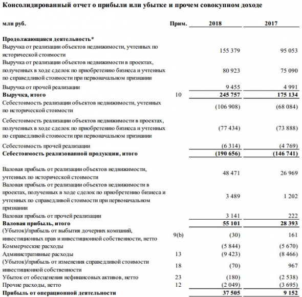 ПИК - чистая прибыль по МСФО за 2018 г составила 21,3 млрд рублей по сравнению с 3,2 млрд рублей в 2017г.