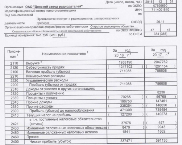 ДЗРД - прибыль за 2018 г по РСБУ уменьшилась на 43%
