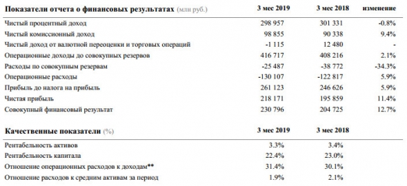 Сбербанк - чистая прибыль в марте - 74,4 млрд руб.  и 218,2 млрд руб. за 1 кв, +11,4%