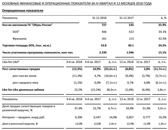 Обувь России - чистая  прибыль за 2018 г по МСФО увеличилась на 1,7% г/г