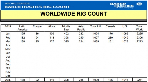 Число нефтегазовых буровых установок в мире в марте -4% м/м, до 2,213 тыс - BHGE