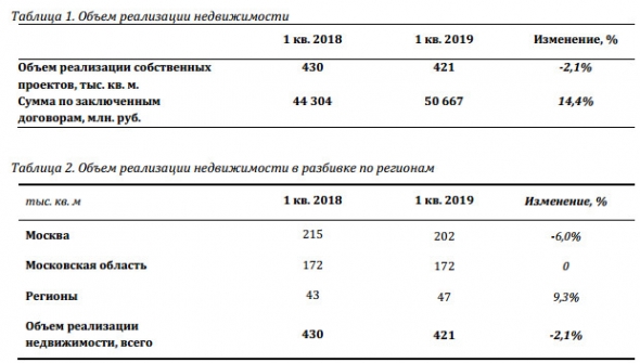 Группа ПИК - объем реализации недвижимости в 1 кв +14,4% г/г, до 50,7 млрд рублей