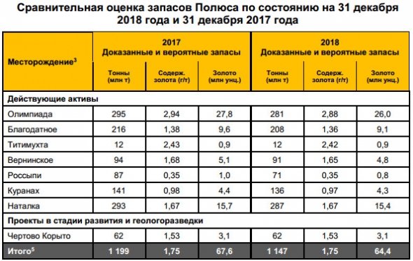 Полюс - обновил оценку запасов и ресурсов по  состоянию  на  31 декабря 2018 года