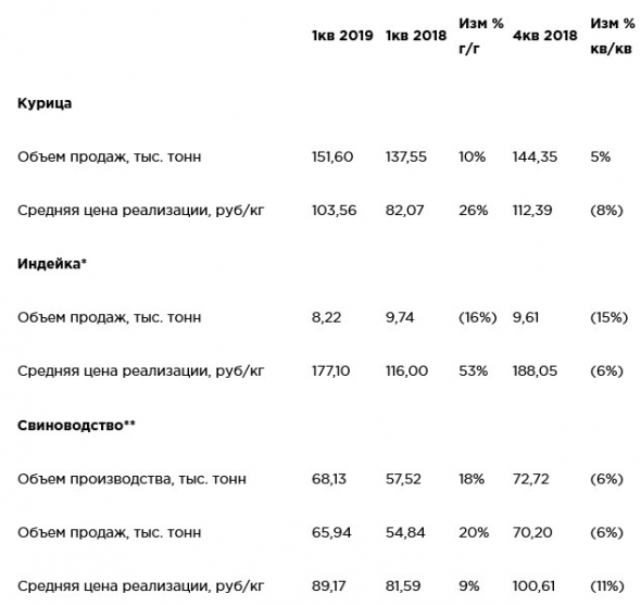 Черкизово - операционные результаты за 1 квартал. Рост объемов продаж г/г по всем секторам, кроме индейки