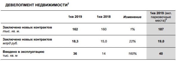 ЛСР - стоимость заключенных новых договоров в 1 кв +22% г/г, достигнув 19 млрд руб.