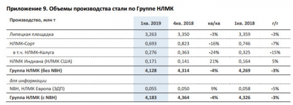 НЛМК - производство стали в 1 кв снизилось на 4% кв/кв до 4,2 млн т