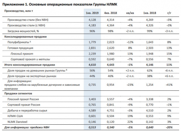 НЛМК - производство стали в 1 кв снизилось на 4% кв/кв до 4,2 млн т