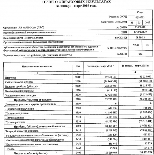 АЛРОСА - прибыль за 1 кв по РСБУ упала на 47% г/г