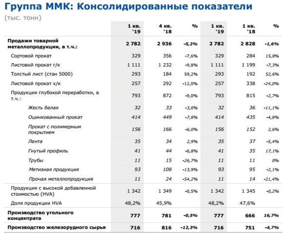 ММК - общие продажи товарной продукции за 1 кв составили 2 782  тыс. тонн, -1,6% г/г