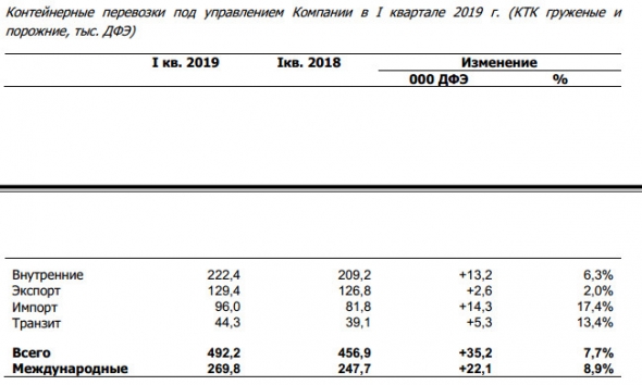 ТрансКонтейнер - по итогам I кв объем контейнерных перевозок +12,7% г/г