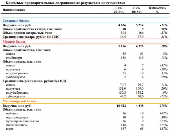 Русагро - общая выручка в 1 квартале составила 32,5 млрд руб., +52 % г/г