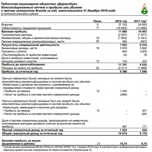 Дорогобуж - чистая прибыль по МСФО в 2018 г выросла на 23%