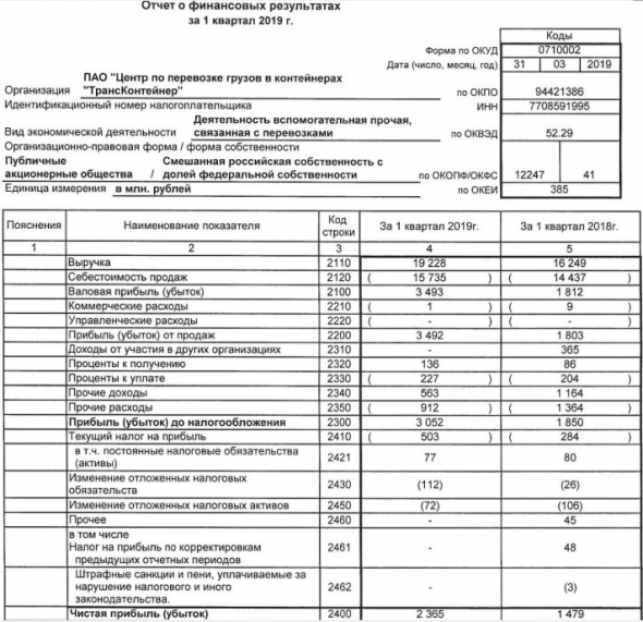 ТрансКонтейнер - чистая прибыль по РСБУ за 1 кв +59,9% г/г и составила 2 млрд 365 млн руб.