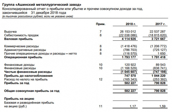 Ашинский МЗ - прибыль по МСФО в 2018 г снизилась на 26%