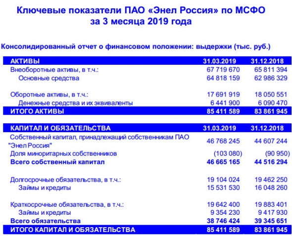 Энел Россия - чистая прибыль по МСФО в 1 кв выросла на 29%