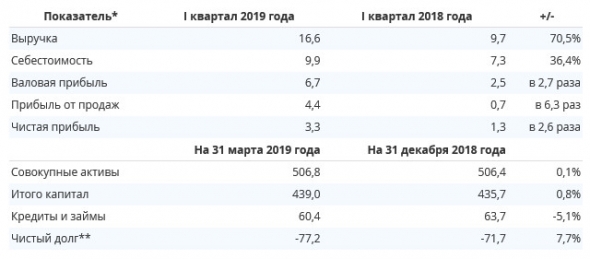 Интер РАО - чистая прибыль по РСБУ в 1 кв выросла в 2,6 раза