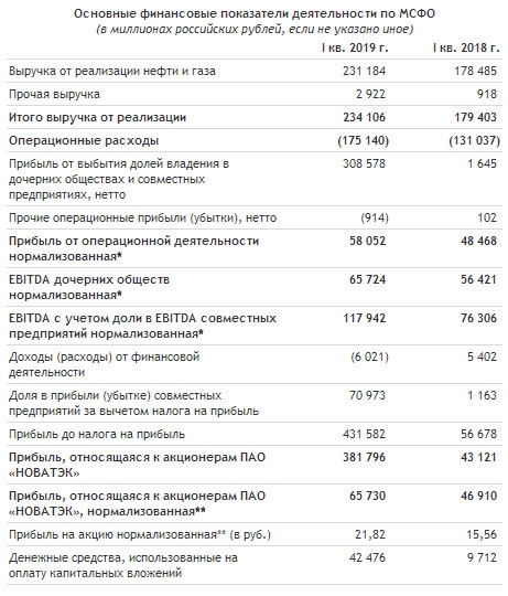 Новатэк - прибыль, относящаяся к акционерам, выросла до 381,8 млрд руб. (126,74 руб. на акцию) или в 8,9 раза