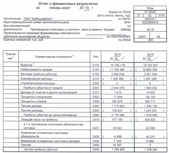 КуйбышевАзот - прибыль за  1 кв по РСБУ выросла на 36%