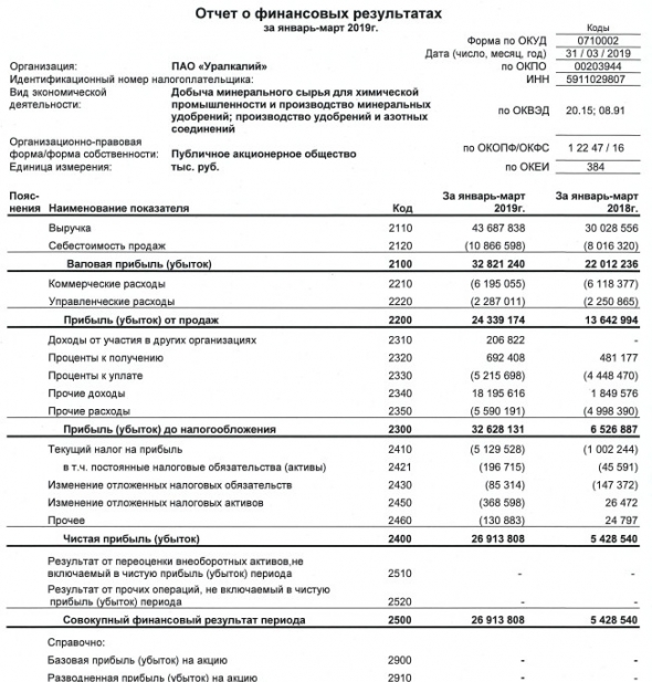 Уралкалий - прибыль в 1 кв по РСБУ выросла почти в 5 раз
