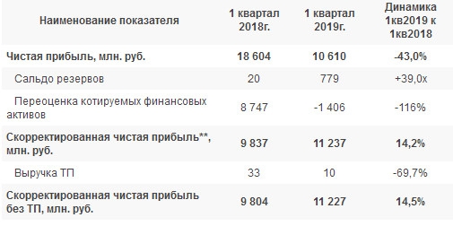 ФСК - чистая прибыль  по РСБУ в I квартале снизилась на 43% - до 10,6 млрд руб