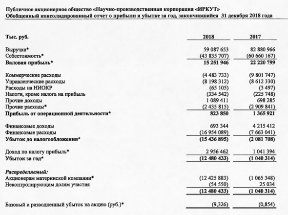 Иркут - убыток по МСФО за 2018 г вырос в 12 раз