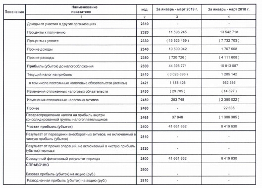 Лукойл - чистая прибыль по РСБУ за 1 кв выросла почти в 5 раз