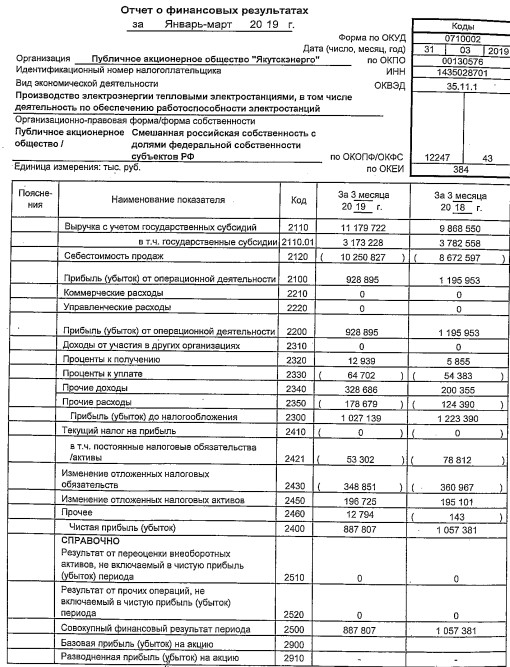 Якутскэнерго - прибыль за 1 кв по РСБУ -16%