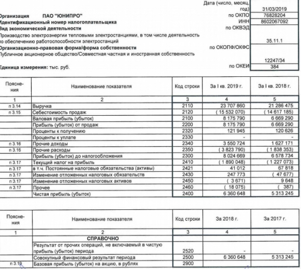 Юнипро - чистая прибыль за 1 кв по РСБУ выросла на 20%