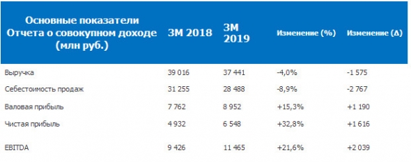 ОГК-2 - чистая прибыль по РСБУ за I квартал 2019 года увеличилась на 33%