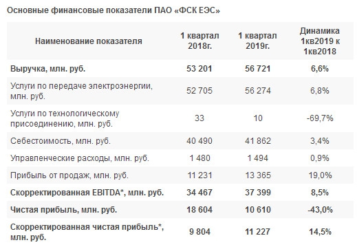 ФСК - чистая прибыль  по РСБУ в I квартале снизилась на 43% - до 10,6 млрд руб