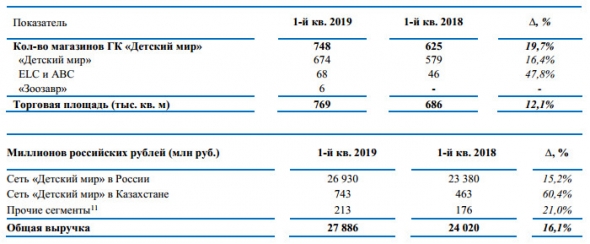 Детский мир - увеличил скорр. EBITDA на 30,1% до 1,9 млрд рублей по итогам 1 квартала 2019 года